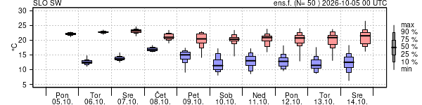 Epsgram temperature