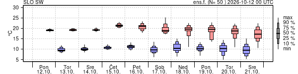 Epsgram temperature