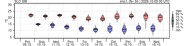 Epsgram temperature