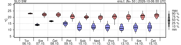 Epsgram temperature