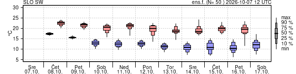 Epsgram temperature