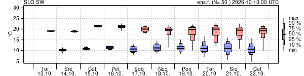 Epsgram temperature