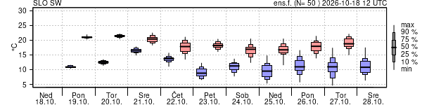 Epsgram temperature