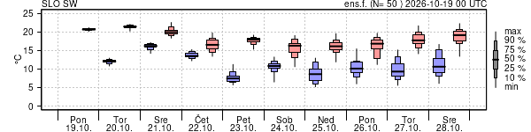 Epsgram temperature