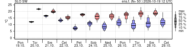 Epsgram temperature