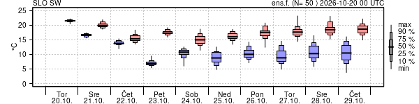 Epsgram temperature