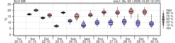 Epsgram temperature