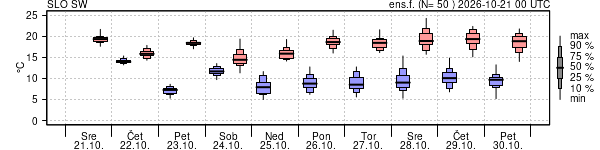 Epsgram temperature