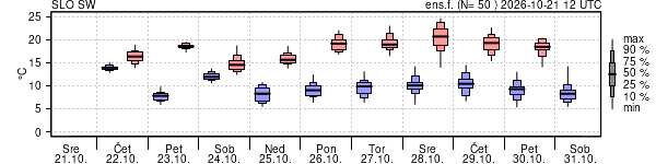 Epsgram temperature