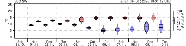 Epsgram temperature