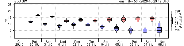 Epsgram temperature