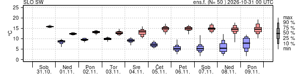 Epsgram temperature