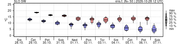 Epsgram temperature