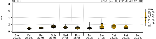 Hitrost vetra
