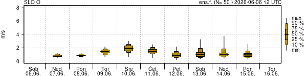 Hitrost vetra