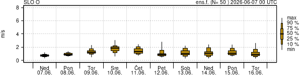 Hitrost vetra