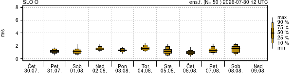 Hitrost vetra