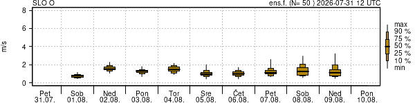Hitrost vetra