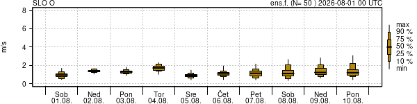 Hitrost vetra