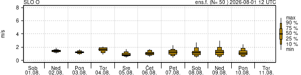 Hitrost vetra