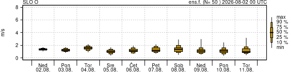 Hitrost vetra