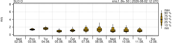 Hitrost vetra
