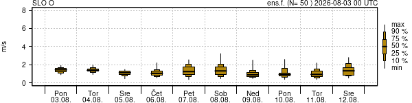 Hitrost vetra