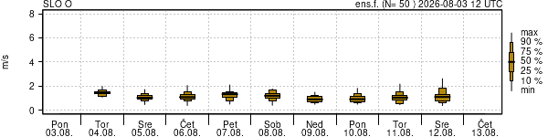 Hitrost vetra
