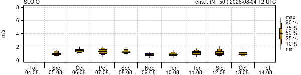 Hitrost vetra