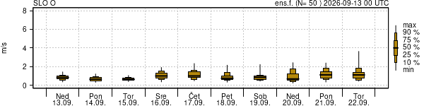 Hitrost vetra