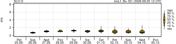 Hitrost vetra