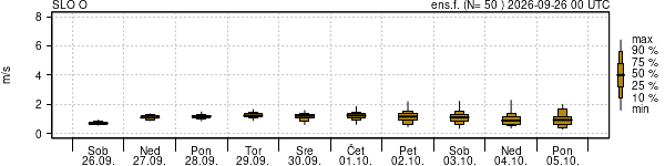 Hitrost vetra
