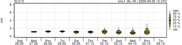 Hitrost vetra