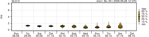 Hitrost vetra