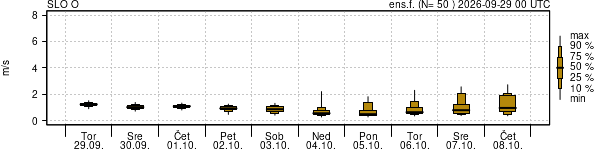 Hitrost vetra