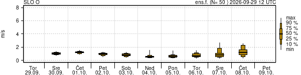 Hitrost vetra