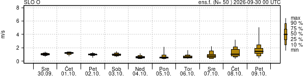 Hitrost vetra