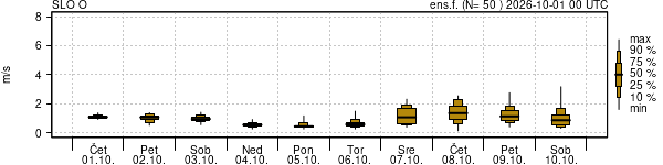 Hitrost vetra