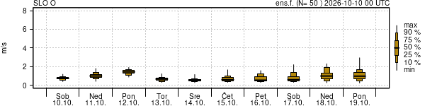 Hitrost vetra