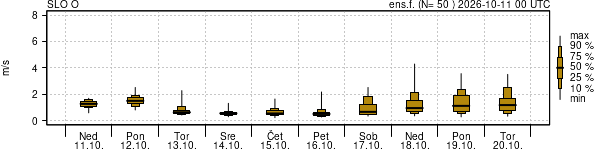 Hitrost vetra