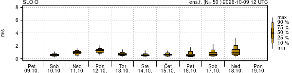 Hitrost vetra