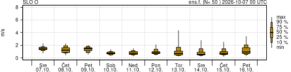 Hitrost vetra