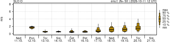 Hitrost vetra