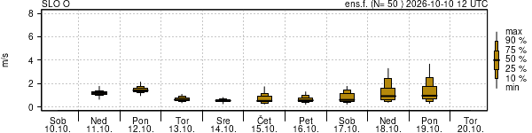 Hitrost vetra
