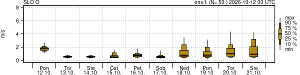 Hitrost vetra