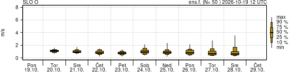 Hitrost vetra