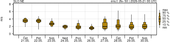 Hitrost vetra