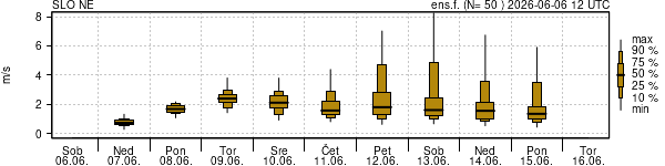 Hitrost vetra