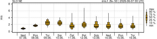 Hitrost vetra