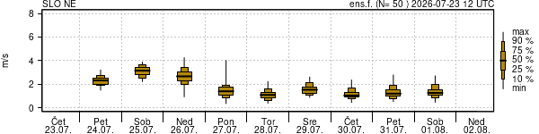 Hitrost vetra
